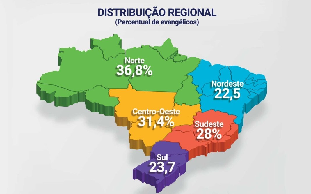 Evangélicos são maioria